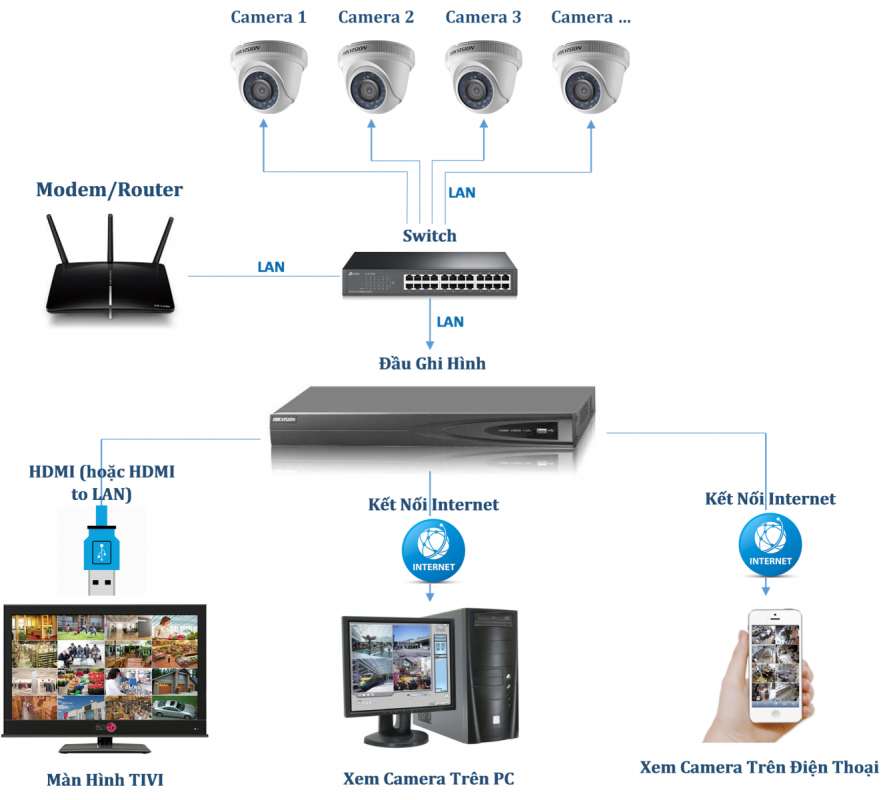 Camera giám sát qua điện thoại chỉ từ 249.000đ tại Ngọc Diệp 42 he thong camera giam sat gia dinh co day